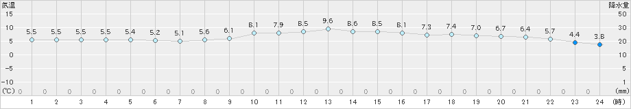 香南(>2022年12月01日)のアメダスグラフ