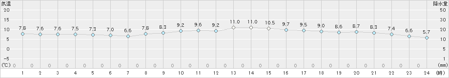 引田(>2022年12月01日)のアメダスグラフ