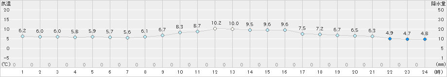 財田(>2022年12月01日)のアメダスグラフ