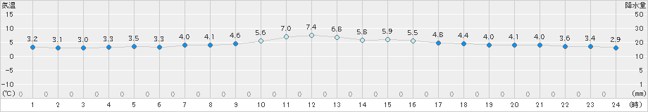 久万(>2022年12月01日)のアメダスグラフ