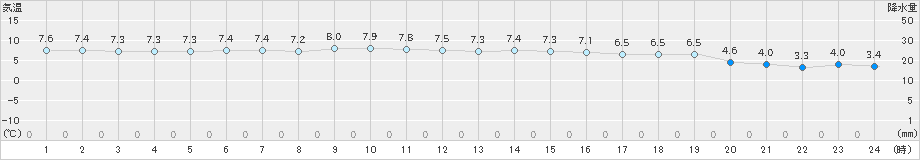 宗像(>2022年12月01日)のアメダスグラフ