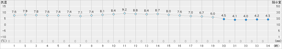 行橋(>2022年12月01日)のアメダスグラフ