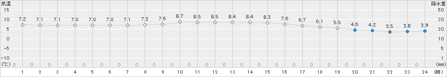 飯塚(>2022年12月01日)のアメダスグラフ