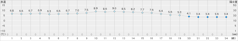 朝倉(>2022年12月01日)のアメダスグラフ