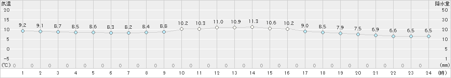 蒲江(>2022年12月01日)のアメダスグラフ