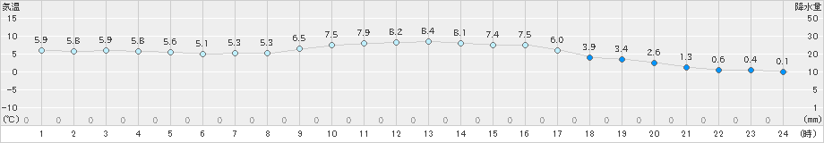 鹿北(>2022年12月01日)のアメダスグラフ