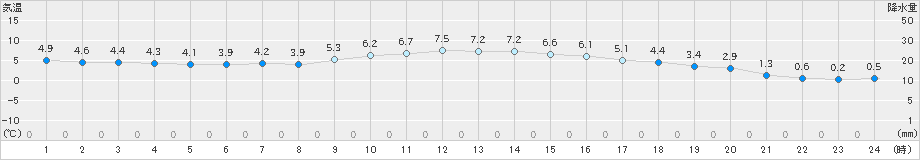 南阿蘇(>2022年12月01日)のアメダスグラフ