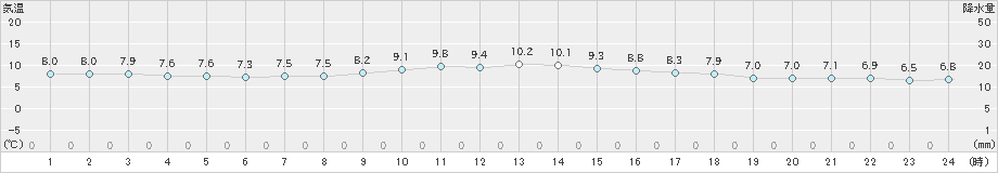 三角(>2022年12月01日)のアメダスグラフ