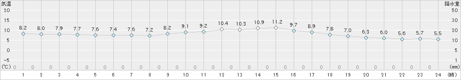 八代(>2022年12月01日)のアメダスグラフ