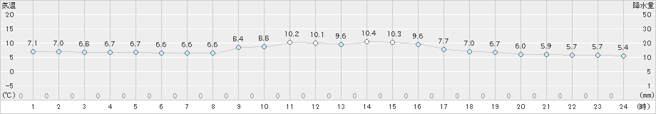 人吉(>2022年12月01日)のアメダスグラフ