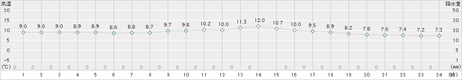 牛深(>2022年12月01日)のアメダスグラフ