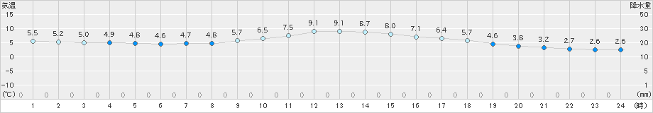 高千穂(>2022年12月01日)のアメダスグラフ