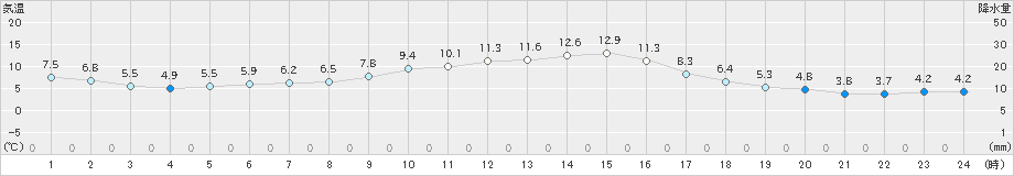 神門(>2022年12月01日)のアメダスグラフ