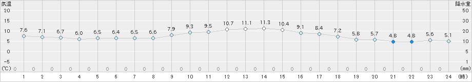 西米良(>2022年12月01日)のアメダスグラフ