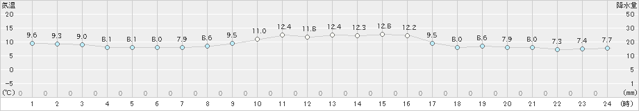 高鍋(>2022年12月01日)のアメダスグラフ