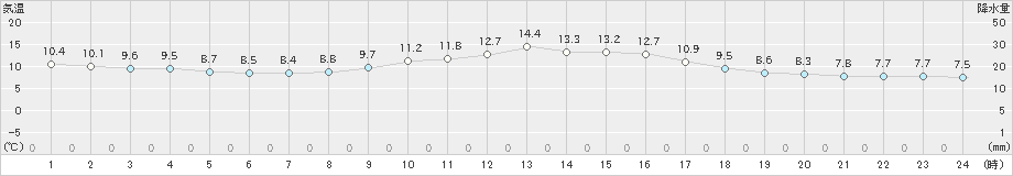 西都(>2022年12月01日)のアメダスグラフ