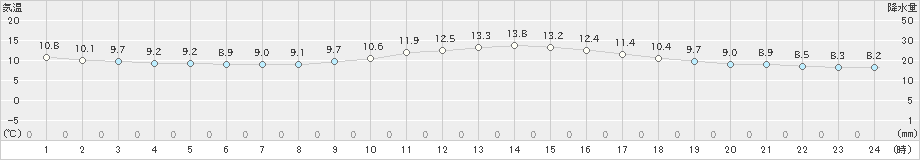 宮崎(>2022年12月01日)のアメダスグラフ