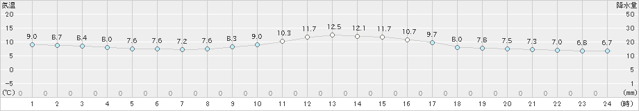 田野(>2022年12月01日)のアメダスグラフ