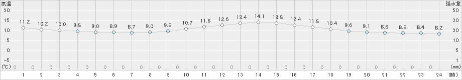 赤江(>2022年12月01日)のアメダスグラフ