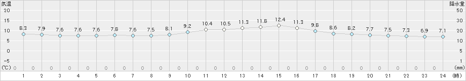 都城(>2022年12月01日)のアメダスグラフ