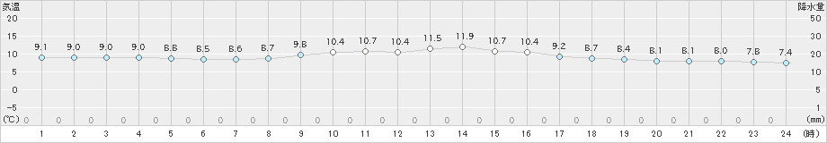 東市来(>2022年12月01日)のアメダスグラフ