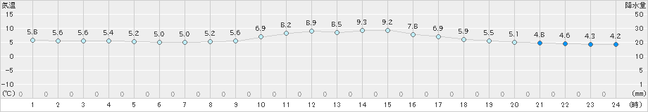 牧之原(>2022年12月01日)のアメダスグラフ