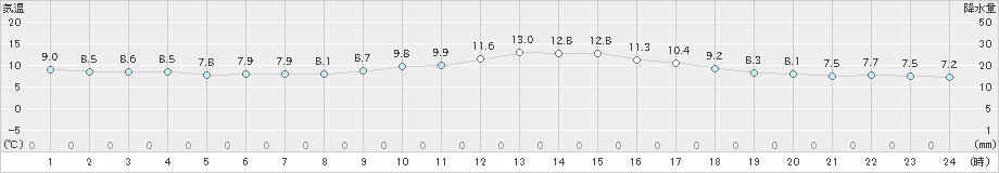 志布志(>2022年12月01日)のアメダスグラフ