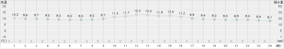 喜入(>2022年12月01日)のアメダスグラフ