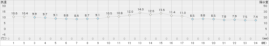 肝付前田(>2022年12月01日)のアメダスグラフ