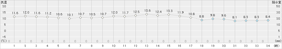 内之浦(>2022年12月01日)のアメダスグラフ