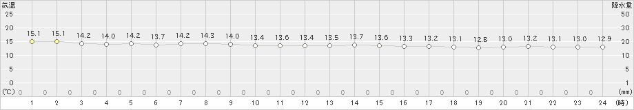 種子島(>2022年12月01日)のアメダスグラフ