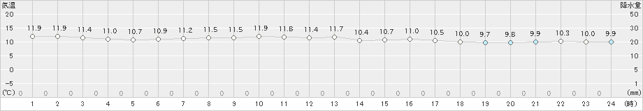 中種子(>2022年12月01日)のアメダスグラフ