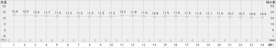 上中(>2022年12月01日)のアメダスグラフ