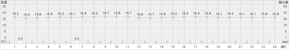 笠利(>2022年12月01日)のアメダスグラフ