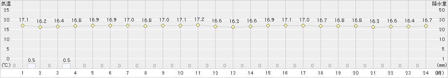 名瀬(>2022年12月01日)のアメダスグラフ