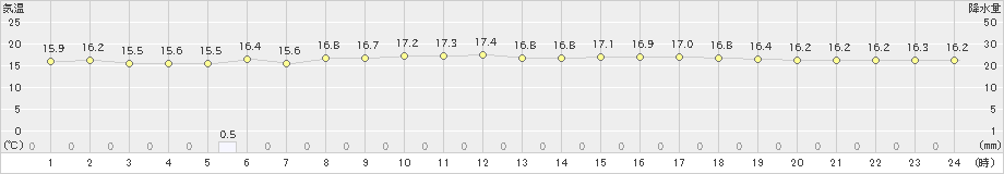 古仁屋(>2022年12月01日)のアメダスグラフ