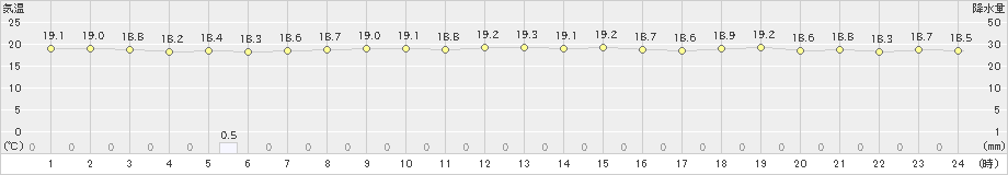 与論島(>2022年12月01日)のアメダスグラフ