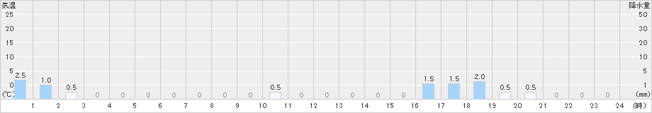 新城(>2022年12月02日)のアメダスグラフ