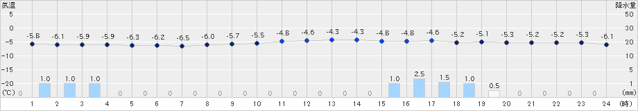 滝川(>2022年12月02日)のアメダスグラフ
