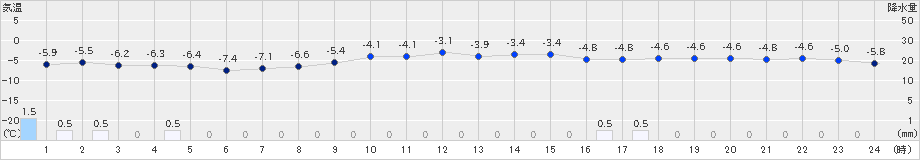 芦別(>2022年12月02日)のアメダスグラフ