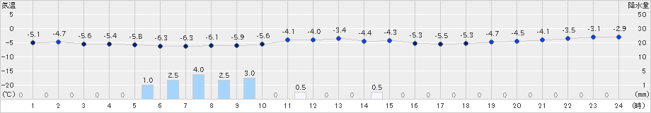 岩見沢(>2022年12月02日)のアメダスグラフ