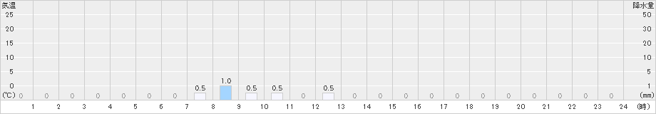 鹿島(>2022年12月02日)のアメダスグラフ