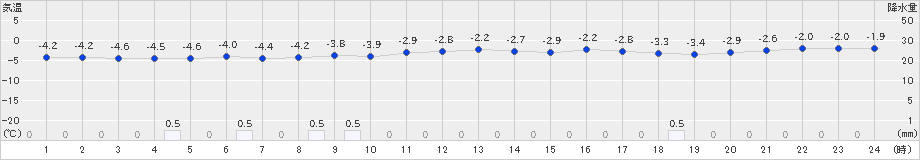 寿都(>2022年12月02日)のアメダスグラフ