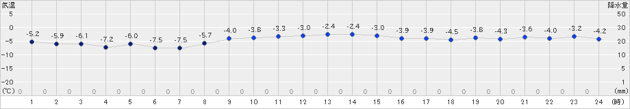 紋別(>2022年12月02日)のアメダスグラフ