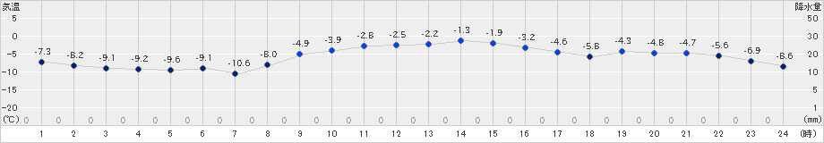 北見(>2022年12月02日)のアメダスグラフ