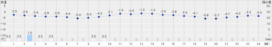 木古内(>2022年12月02日)のアメダスグラフ