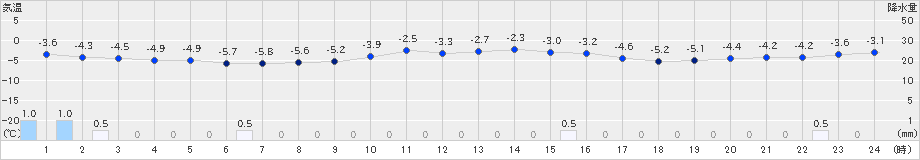 鶉(>2022年12月02日)のアメダスグラフ