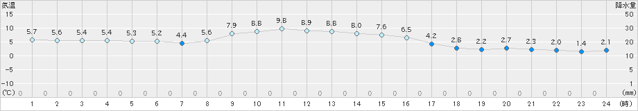 山田(>2022年12月02日)のアメダスグラフ