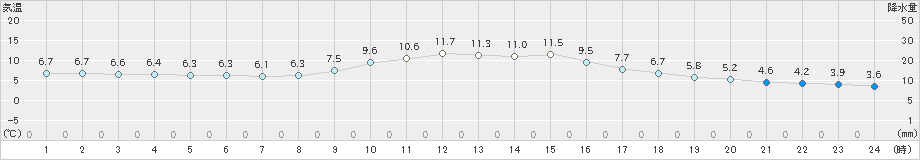 鉾田(>2022年12月02日)のアメダスグラフ