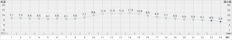 つくば(>2022年12月02日)のアメダスグラフ